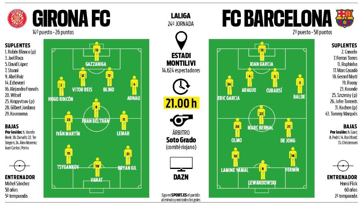 Barcelona caută redempțiunea la Girona FC Barcelona se pregătește să revină pe teren, vineri seara, într-un meci crucial împotriva celor de la Girona, după un circumstanțial eșec suferit în fața rivalei Atletico Madrid