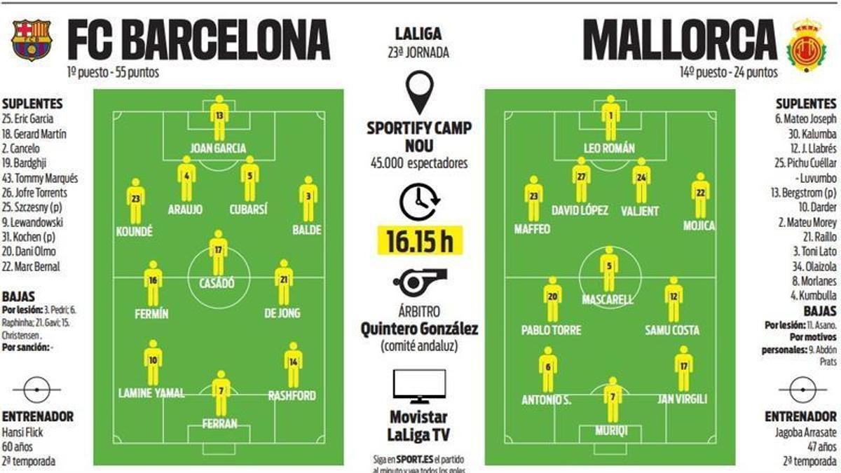FC Barcelona se pregătește pentru meciul cu Mallorca sub presiunea liderului FC Barcelona își va continua lupta pentru titlu sâmbătă, 16:15, când va primi vizita echipei Mallorca pe stadionul Spotify Camp Nou