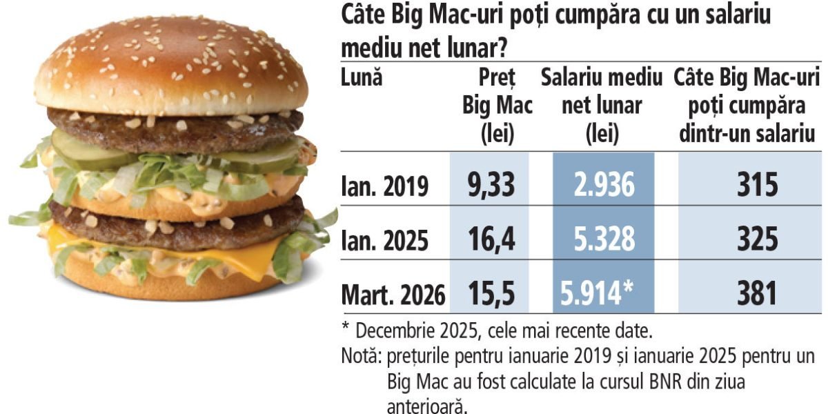 Prețul unui Big Mac în România a atins cel mai mic nivel din ultimii ani, confirmând tendința globală diferită față de anul anterior și reafirmând poziția țării noastre pe harta economică mondială a costului vieții