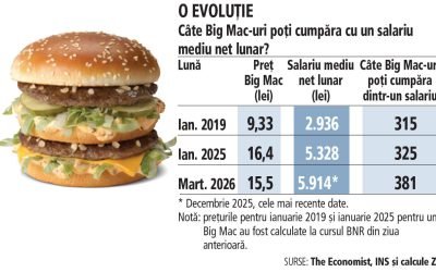 Prețul unui Big Mac în România a atins cel mai mic nivel din ultimii ani, confirmând tendința globală diferită față de anul anterior și reafirmând poziția țării noastre pe harta economică mondială a costului vieții