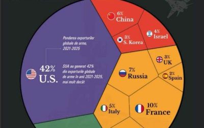 Statele Unite domină piața mondială a armamentelor, detronând orice alt rival cu o diferență semnificativă, arată cele mai recente analize