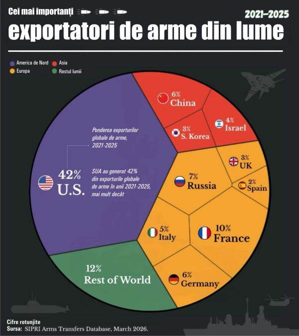 Statele Unite domină piața mondială a armamentelor, detronând orice alt rival cu o diferență semnificativă, arată cele mai recente analize