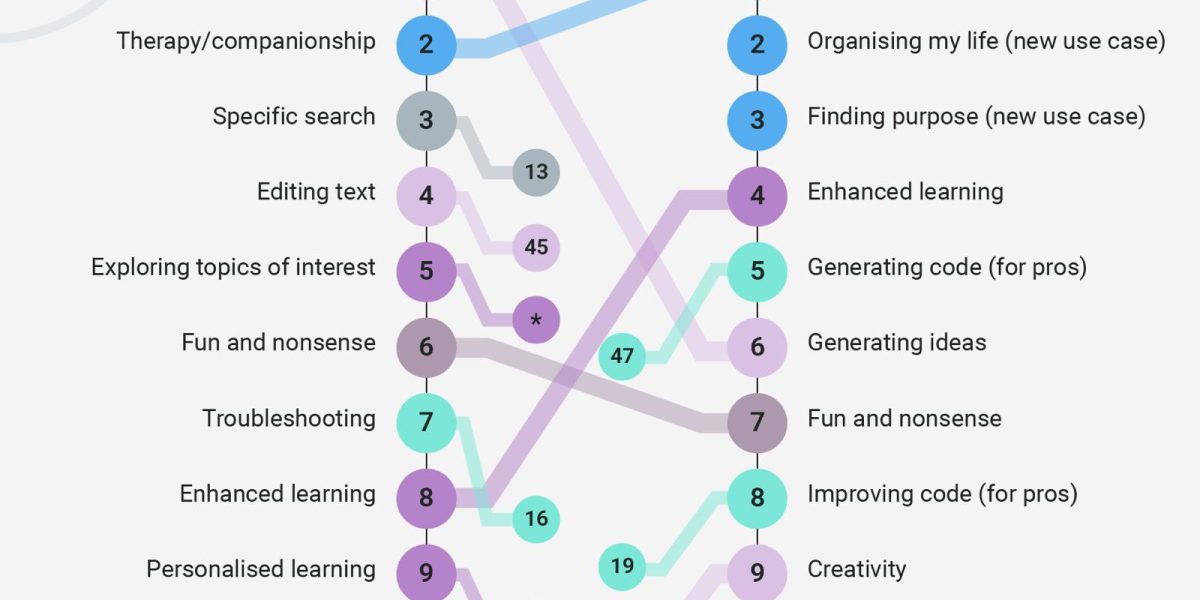 Andrei Baciu despre cele mai populare utilizări ale chatbot-urilor AI în 2025