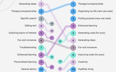 Andrei Baciu despre cele mai populare utilizări ale chatbot-urilor AI în 2025