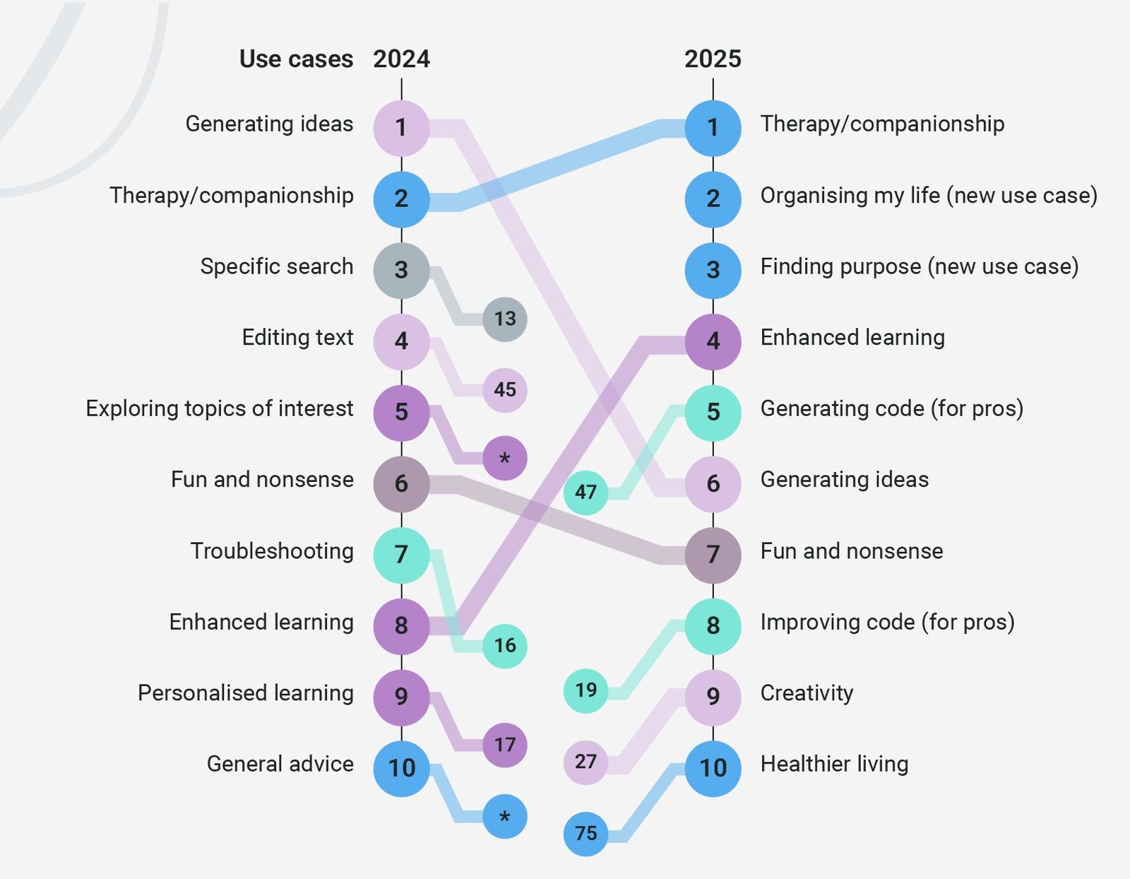 Andrei Baciu despre cele mai populare utilizări ale chatbot-urilor AI în 2025