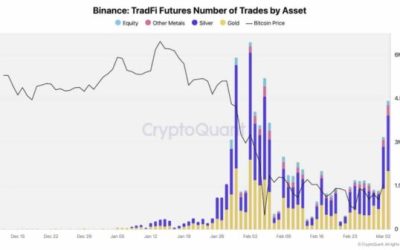Binance își consolidează poziția de lider global în industria criptomonedelor, devenind cea mai importantă infrastructură pentru tranzacții și platformă de referință pentru investitori și utilizatori din întreaga lume