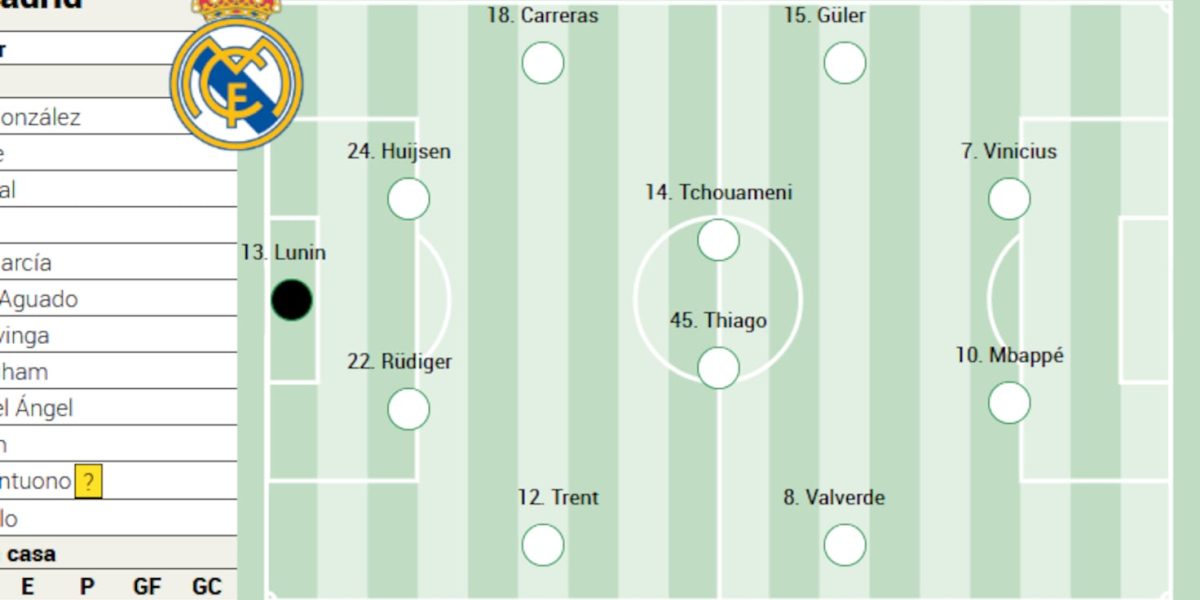 Real Madrid pregătește un efectiv cu multe schimbări pentru derbiul cu Atlético Antrenorul formației Real Madrid, Álvaro Arbeloa, a surprins din nou, după ce a anunțat un „unsprezece” cu multe modificări față de cel folosit în meciurile anterioare