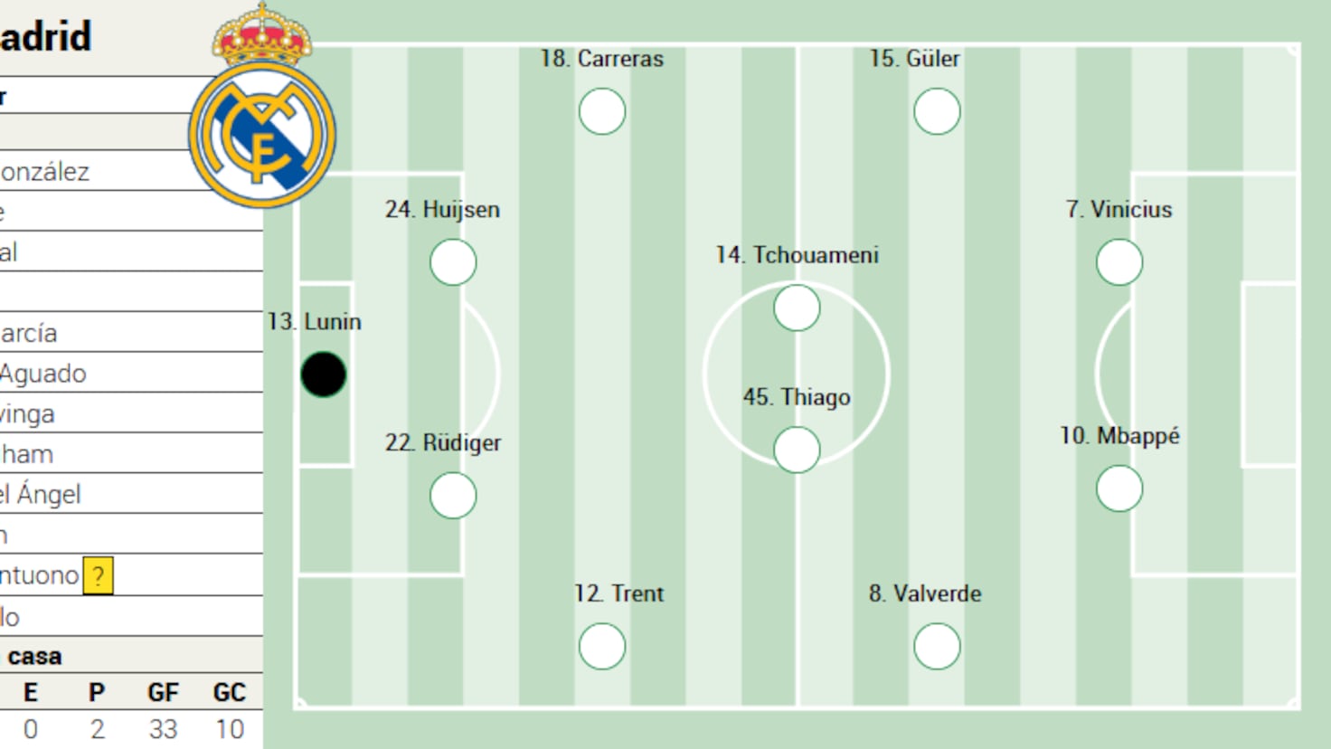 Real Madrid pregătește un efectiv cu multe schimbări pentru derbiul cu Atlético Antrenorul formației Real Madrid, Álvaro Arbeloa, a surprins din nou, după ce a anunțat un "unsprezece" cu multe modificări față de cel folosit în meciurile anterioare