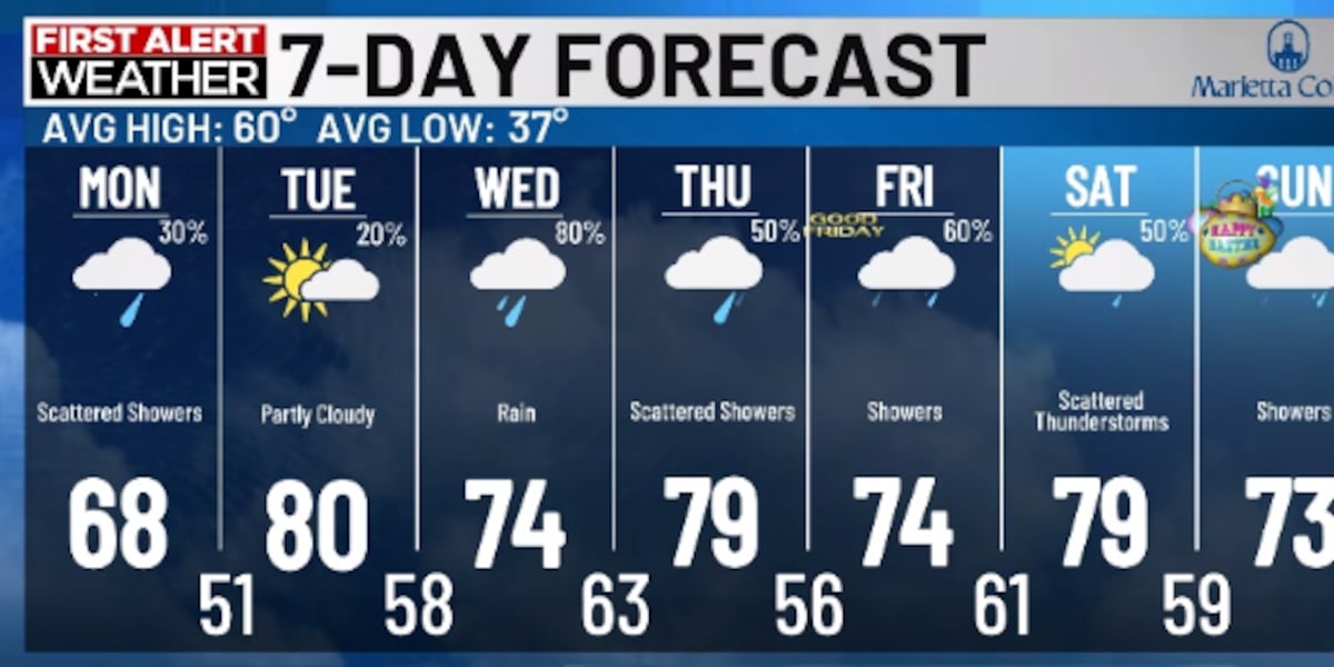 Vremea frumoasă de primăvară a fost principalul subiect al zilei în zona Mid-Ohio Valley, unde temperaturile au atins, joi, pragul de 60 de grade Fahrenheit, aducând un sentiment de reîmprospătare și optimism