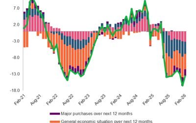 Managerii din diverse sectoare așteaptă ieșirea Economiei din iarna fiscal-bugetară în 2026