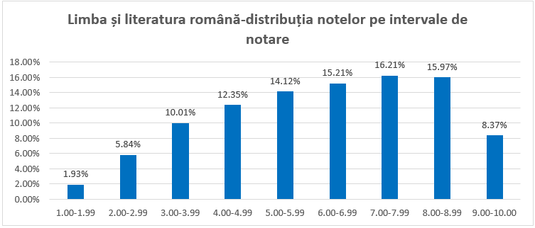 Rezultatele simulării Evaluării Naționale a elevilor de clasa a VIII-a din acest an au fost comunicate oficial astăzi, 30 martie, conform calendarului stabilit