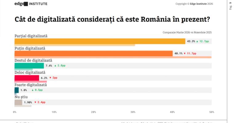 România trăiește un paradox digital: cetățenii își doresc, folosesc și apreciază serviciile publice online, dar în același timp rămân departe de digitalizarea integrală a administrației