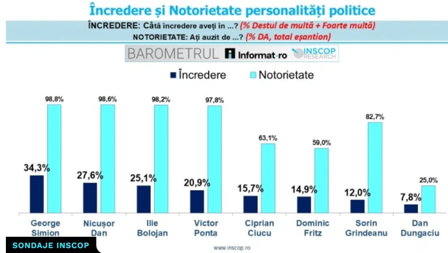 George Simion, cel mai înțeles politician al momentului în rândul alegătorilor români Un nou sondaj de opinie atrage atenția prin rezultatele sale surprinzătoare privind încrederea publicului în liderii politici din România