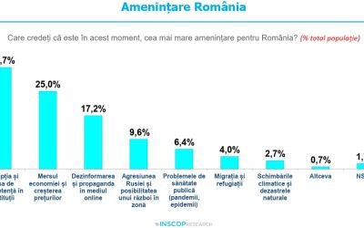 Peste o pătrime dintre tinerii români se gândesc să părăsească țara, o cifră care reflectă o criză acută a încrederii în viitorul național și în șansele de a construi un trai decent pe meleagurile natale