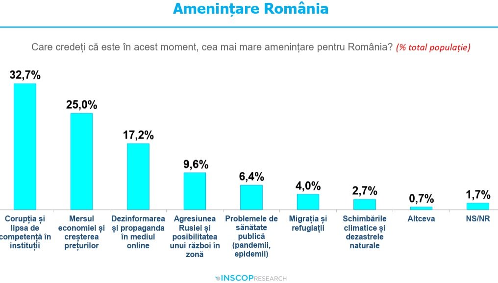 Peste o pătrime dintre tinerii români se gândesc să părăsească țara, o cifră care reflectă o criză acută a încrederii în viitorul național și în șansele de a construi un trai decent pe meleagurile natale
