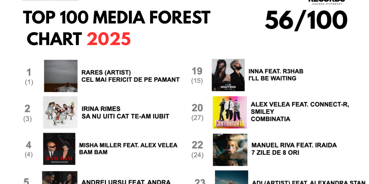Global Records domină radiourile în 2025: Hit-urile lor, peste 50% din topuri