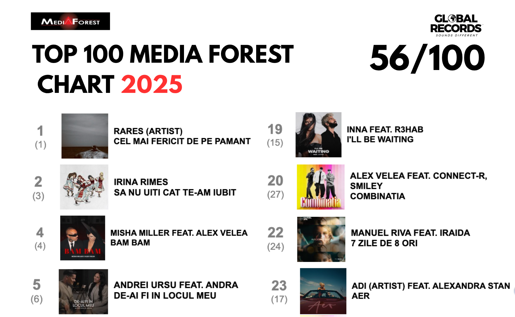 Global Records domină radiourile în 2025: Hit-urile lor, peste 50% din topuri