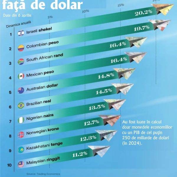 Moneda Israeliană, Cea Mai Performantă Din Ultimul An, Depășește Cu Mult Concurența În ultimul an, scena valutară globală a fost martora unor fluctuații semnificative, însă o monedă a reușit să se impună clar în fruntea clasamentului