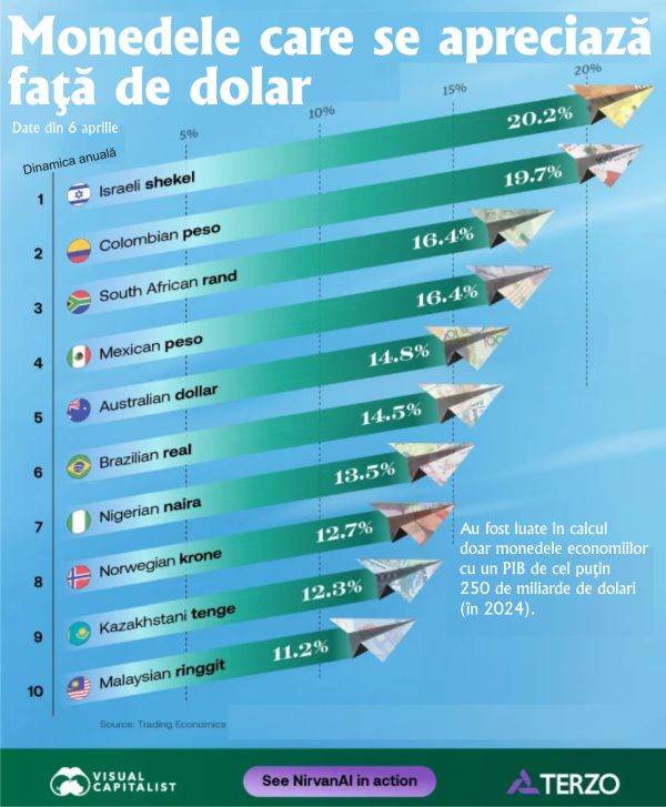 Moneda Israeliană, Cea Mai Performantă Din Ultimul An, Depășește Cu Mult Concurența În ultimul an, scena valutară globală a fost martora unor fluctuații semnificative, însă o monedă a reușit să se impună clar în fruntea clasamentului