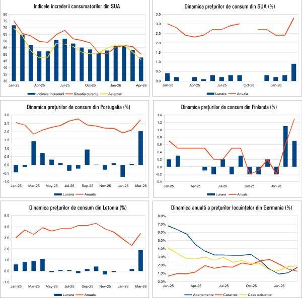 Macro-previziuni: Ce se întâmplă cu economia, pe 20 aprilie 2026?