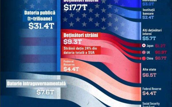 Cine finanțează datoria SUA: Investitori străini și americani dețin majoritatea