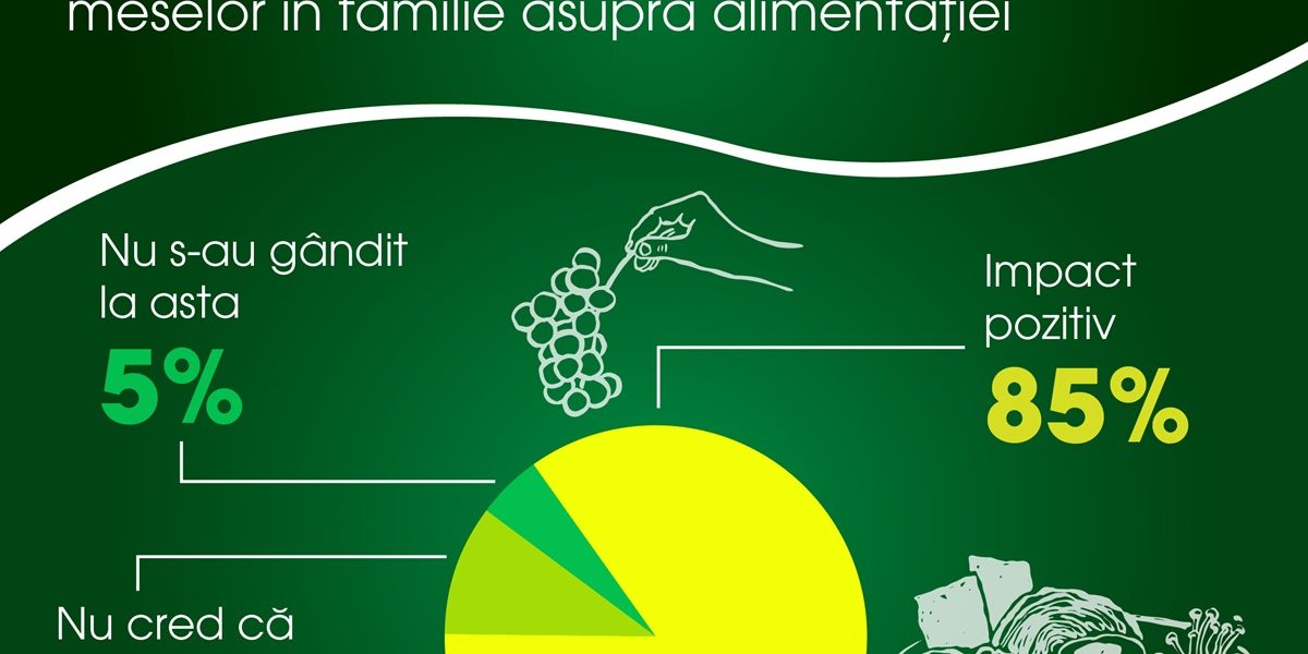 Românii consideră mesele în familie esențiale pentru obiceiuri alimentare sănătoase Agricola International a lansat recent studiul „Family Meals Among Romanians”, realizat înainte de sărbătoarea Paștelui, un moment în care mesele în familie capătă o importanță deosebită