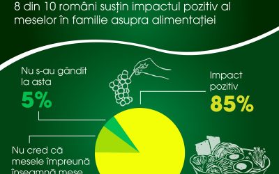 Românii consideră mesele în familie esențiale pentru obiceiuri alimentare sănătoase Agricola International a lansat recent studiul „Family Meals Among Romanians”, realizat înainte de sărbătoarea Paștelui, un moment în care mesele în familie capătă o importanță deosebită