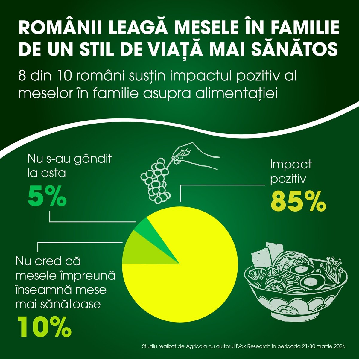 Românii consideră mesele în familie esențiale pentru obiceiuri alimentare sănătoase Agricola International a lansat recent studiul „Family Meals Among Romanians”, realizat înainte de sărbătoarea Paștelui, un moment în care mesele în familie capătă o importanță deosebită