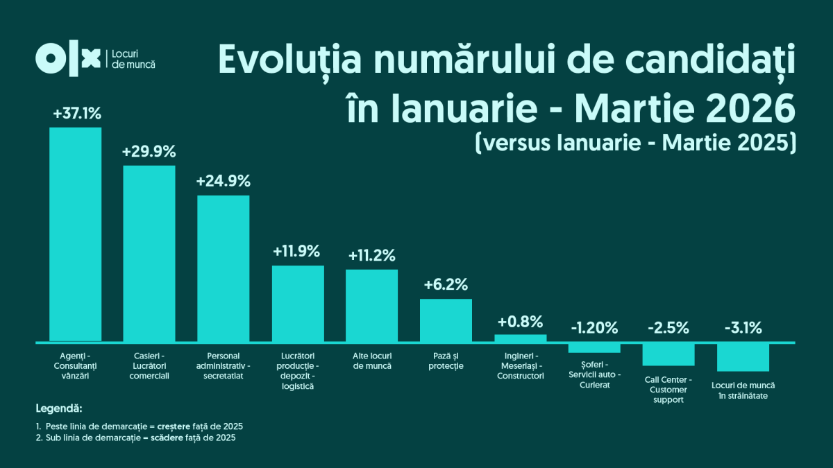 Criză pe piața muncii în România: mai mulți șomeri, mai puține joburi în 2026