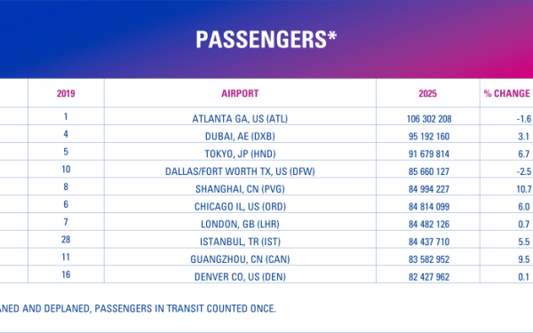 Topul aeroporturilor: Unde e aglomerație maximă în lume