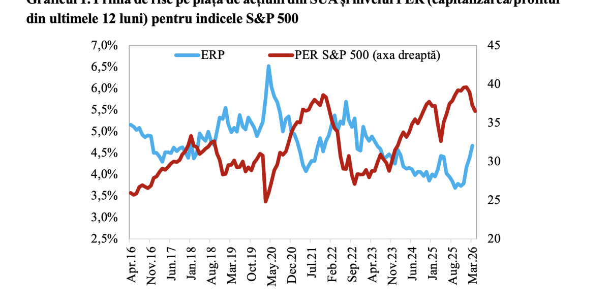 Prima de risc pe piețele din SUA atinge maximul din mai 2023