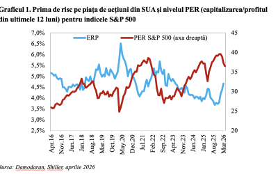 Prima de risc pe piețele din SUA atinge maximul din mai 2023