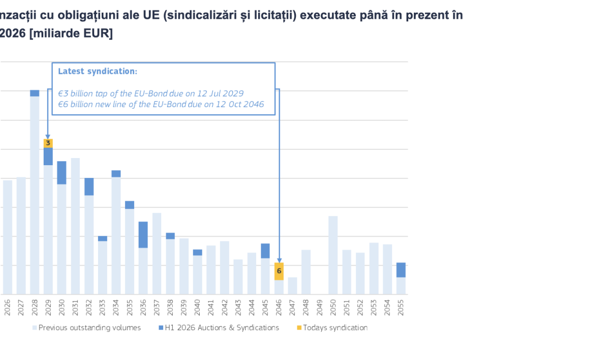 CE lansează obligațiuni de 9 miliarde euro: A patra tranzacție din 2026