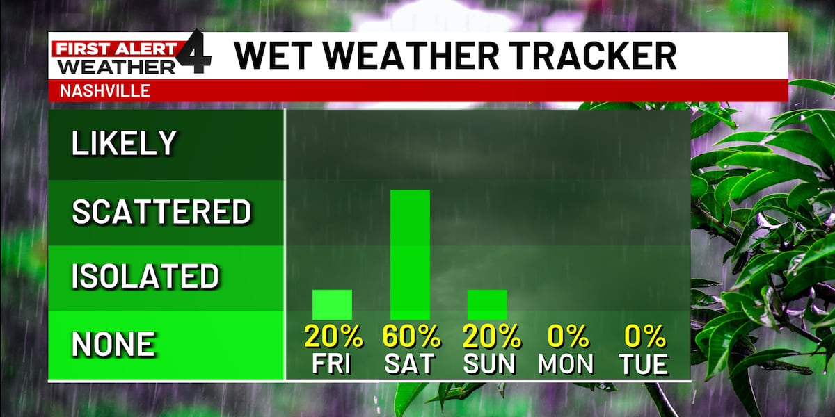 Prognoza meteo pentru Middle Tennessee indică pentru următoarele 24 de ore o vreme predominant uscată, cu condiții de temperatură plăcută și răcoroasă