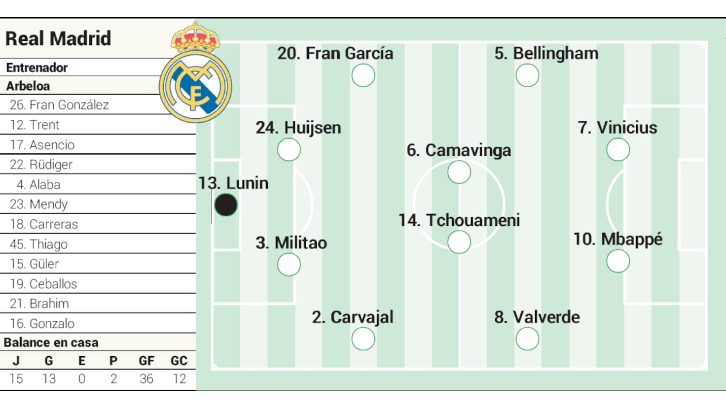 Echipele probabile: REAL MADRID, duel de foc cu GIRONA în LaLiga