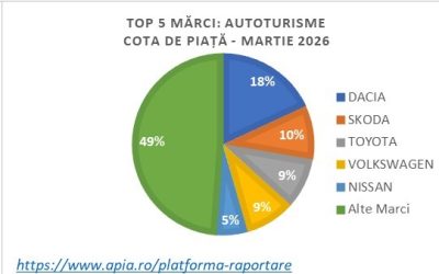 ÎNMATRICULĂRILE DE AUTOTURISME NOI, ÎN CREȘTERE ÎN MARTIE 2026 Creștere importantă pe piața auto din România în luna martie 2026