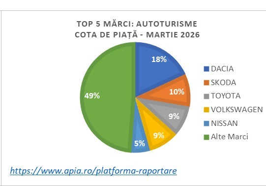 ÎNMATRICULĂRILE DE AUTOTURISME NOI, ÎN CREȘTERE ÎN MARTIE 2026 Creștere importantă pe piața auto din România în luna martie 2026