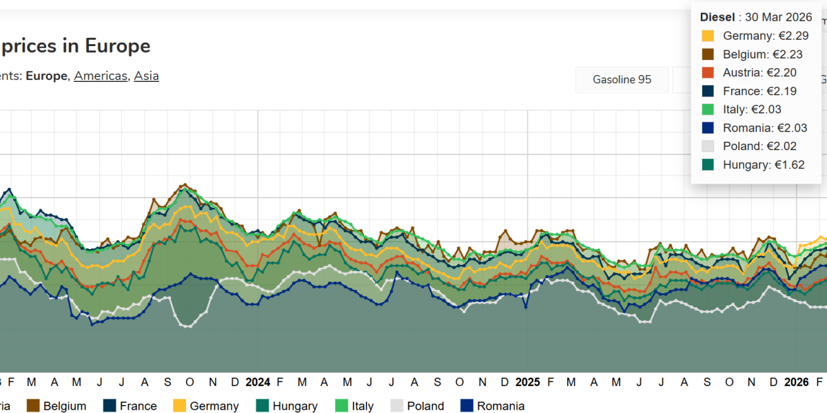 Prețurile carburanților din România continuă să fie sub media europeană, dar diferența se micșorează semnificativ