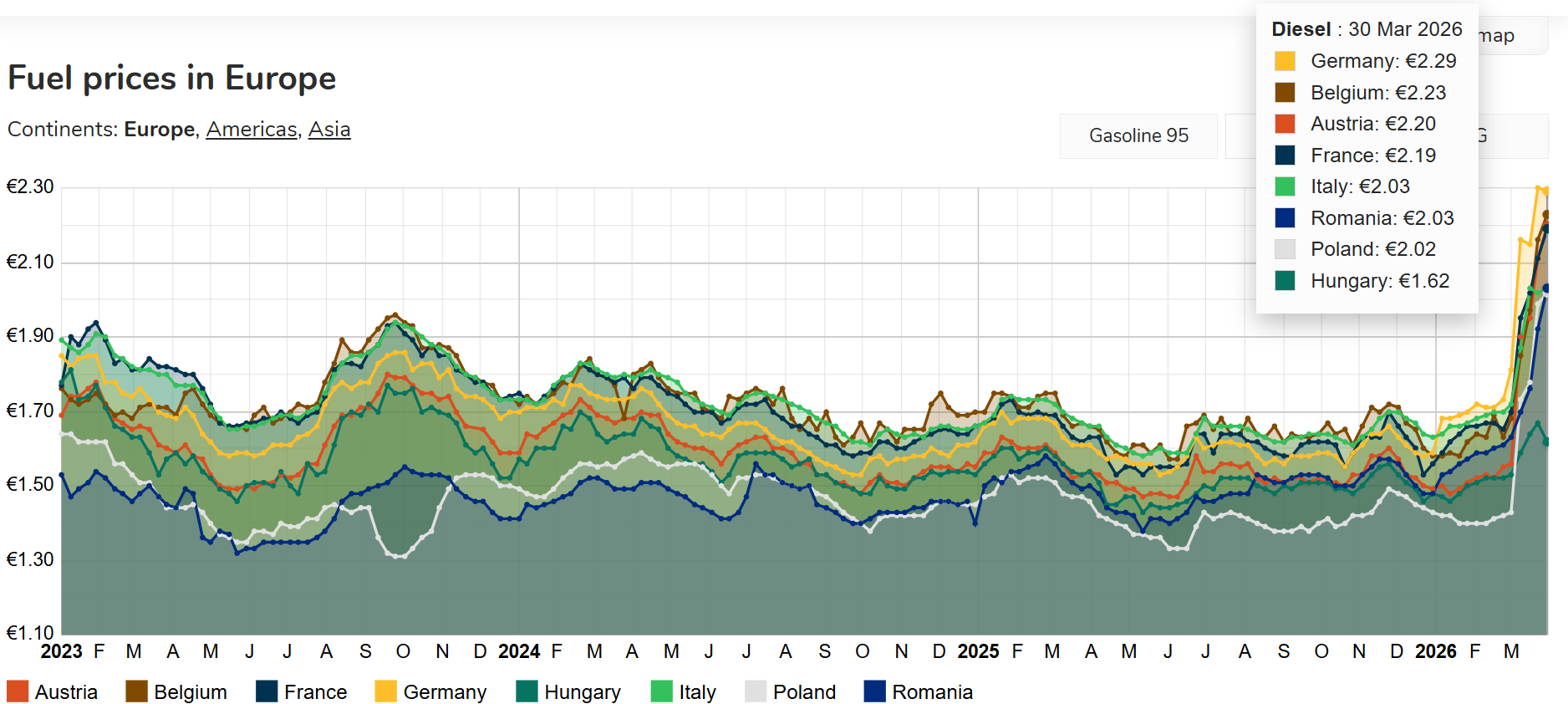 Prețurile carburanților din România continuă să fie sub media europeană, dar diferența se micșorează semnificativ