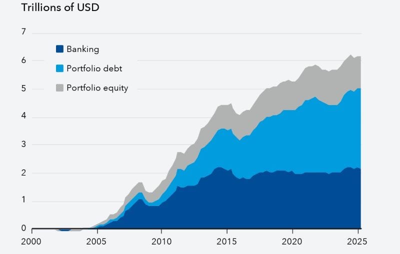 FMI: Capital străin, tot mai mult către piețele emergente. Crește riscul