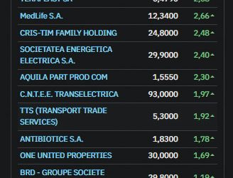 Indicele BET, principalul indicator al pieței de capital din România, a înregistrat o creștere solidă în ședința de miercuri, ajungând la un nivel maxim din ultimele luni