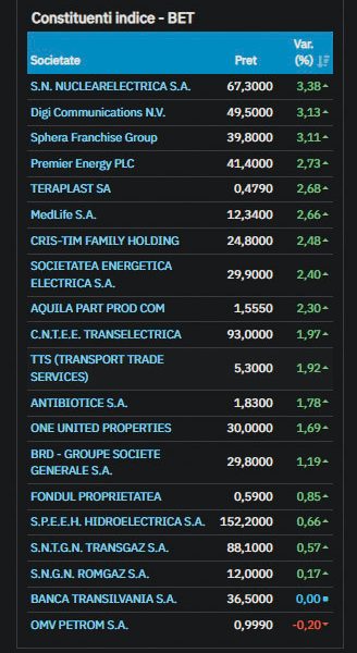 Indicele BET, principalul indicator al pieței de capital din România, a înregistrat o creștere solidă în ședința de miercuri, ajungând la un nivel maxim din ultimele luni