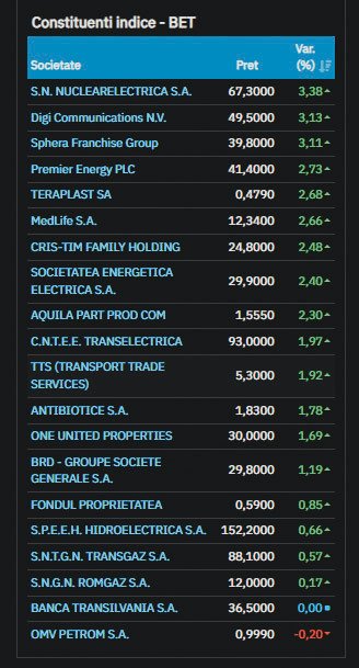 Indicele BET, principalul indicator al pieței de capital din România, a înregistrat o creștere solidă în ședința de miercuri, ajungând la un nivel maxim din ultimele luni