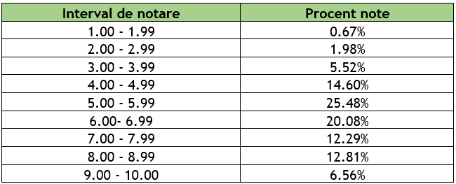 București: Rezultatele simulării la BAC 2026, evaluate 100%