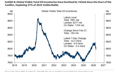 Stocurile globale de petrol au scăzut cu 162 de milioane de barili în ultimele cinci săptămâni, pe fondul conflictului din Orientul Mijlociu, în contextul războiului izbucnit în Golf, conform unei analize realizate de Goldman Sachs Global Investment Research