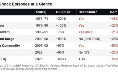 Creșterea prețului petrolului la nivel global ar putea declanșa o recesiune planetară dacă media barilului de țiței Brent ar ajunge la 140 de dolari timp de două luni, conform unei analize realizate de Oxford Economics