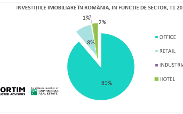 Afacerea imobiliară, în picaj: 152 mil. euro în T1 2026. Birourile domină