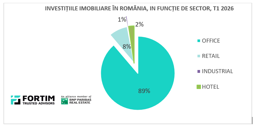 Afacerea imobiliară, în picaj: 152 mil. euro în T1 2026. Birourile domină