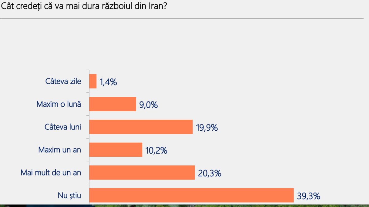 România, pe un drum greșit: 70% dintre români cer schimbarea radicală