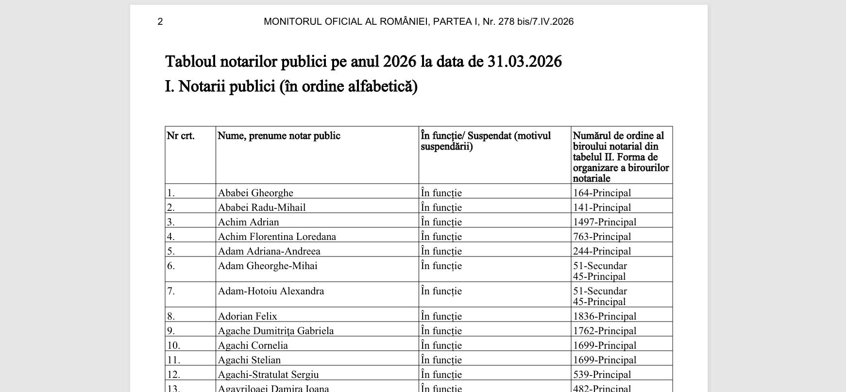 Publicarea Tabloului notarilor publici în Monitorul Oficial Marți, 7 aprilie 2026, a fost publicat oficial în Monitorul Oficial Tabloul Notarilor Publici din România, marcând un moment important în organizarea și transparentizarea industriei notariale din țară